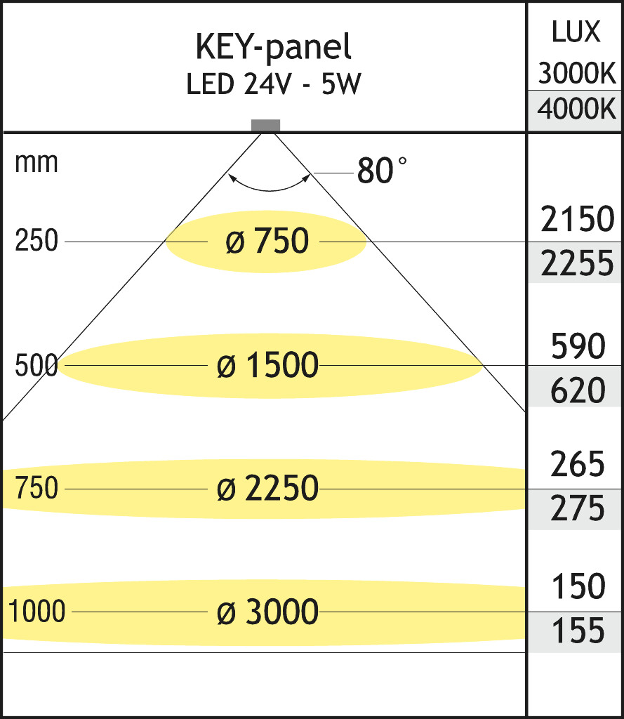 KEY PANEL LED KIT 3X5W 4000K LED24V WIT