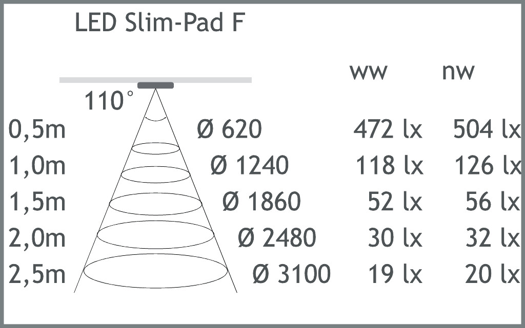 HERA SET 1 X SLIM-PAD F LED 5W 24V 3000K WIT+ TRAN+ TRANSFO LED 15